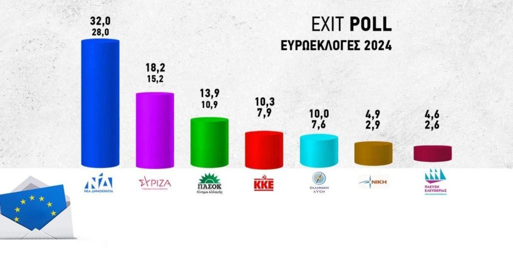 Exit Poll - Ευρωεκλογές 2024
