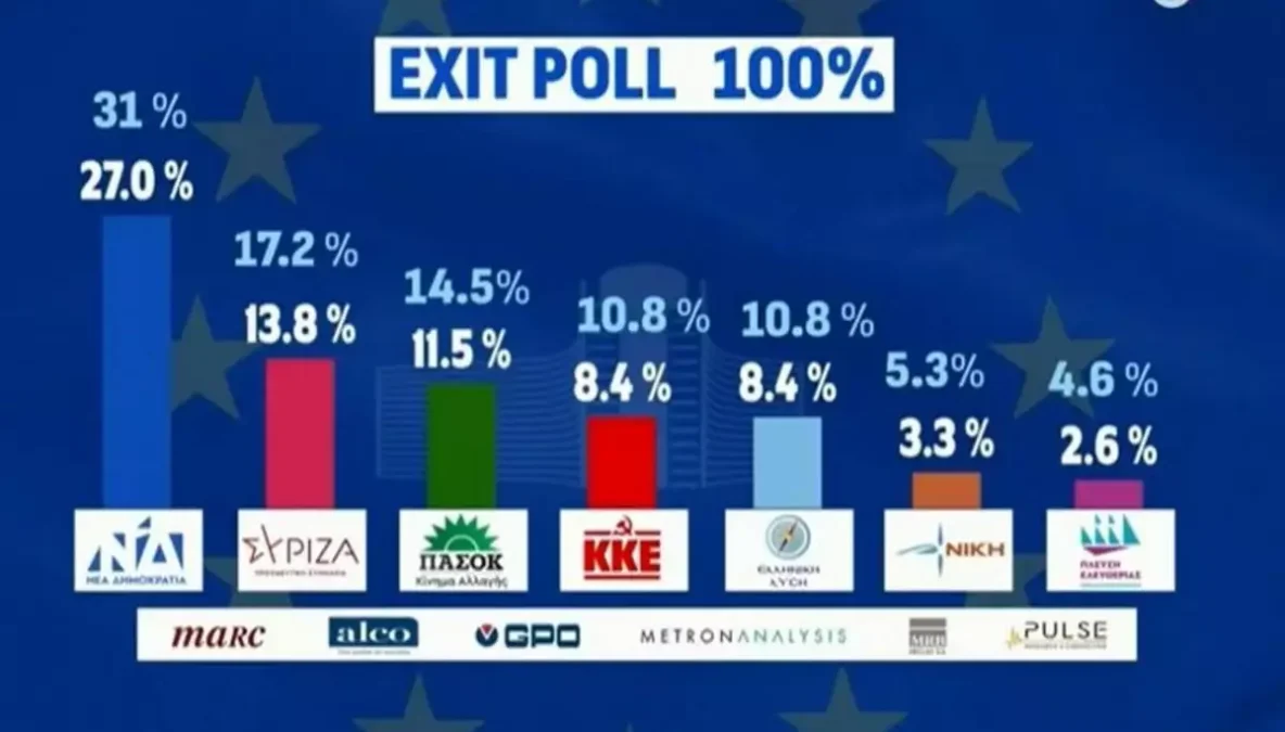 Η μάχη για την τηλεθέαση στα Exit Polls