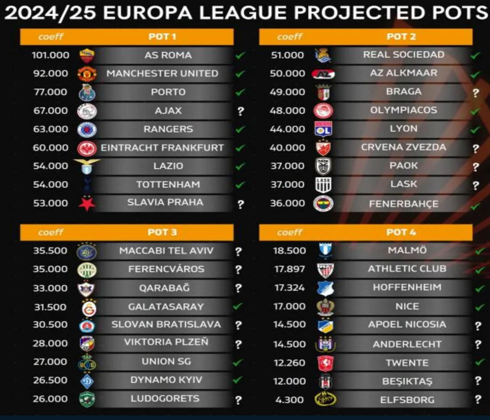 Europa League - Pots