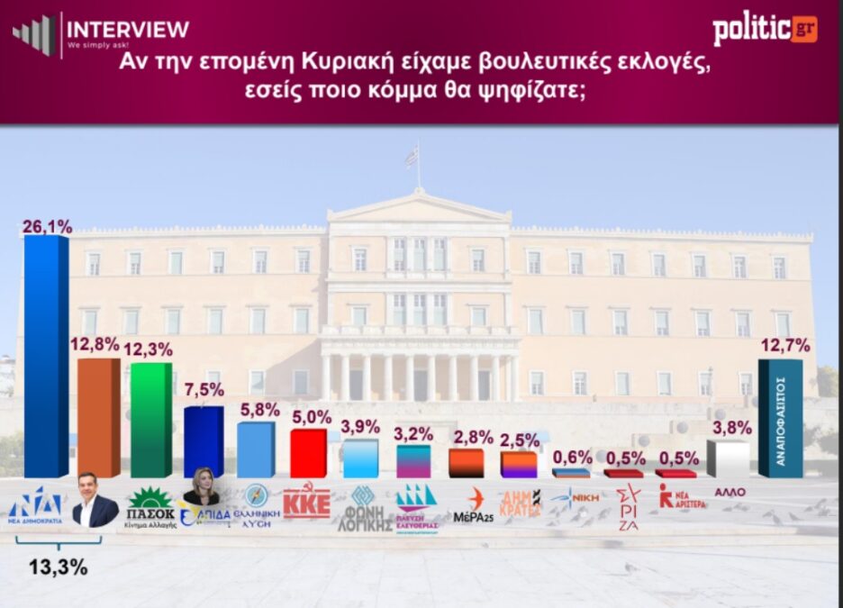 Δημοσκόπηση Interview: Καθαρό προβάδισμα ΝΔ με 26,1% -Μάχη Τσίπρα-Ανδρουλάκη για τη δεύτερη θέση