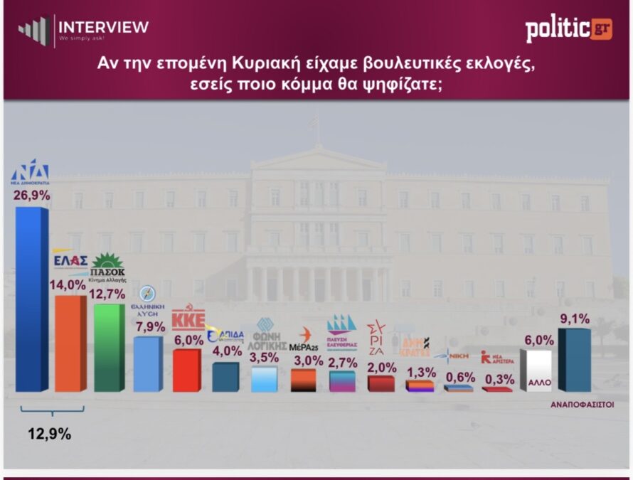 Δημοσκόπηση Interview: Στο 26,9% η ΝΔ – Μικραίνει η απόσταση ΕΛ.Α.Σ. και ΠΑΣΟΚ